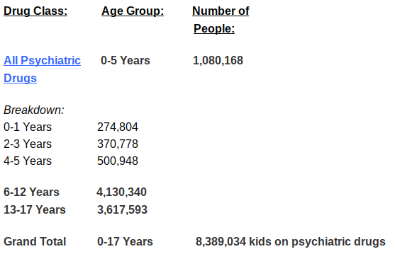 Over a million kids in America six years old and under are on psychiatric drugs! Kids%2Bin%2Bus%2Bdrugs