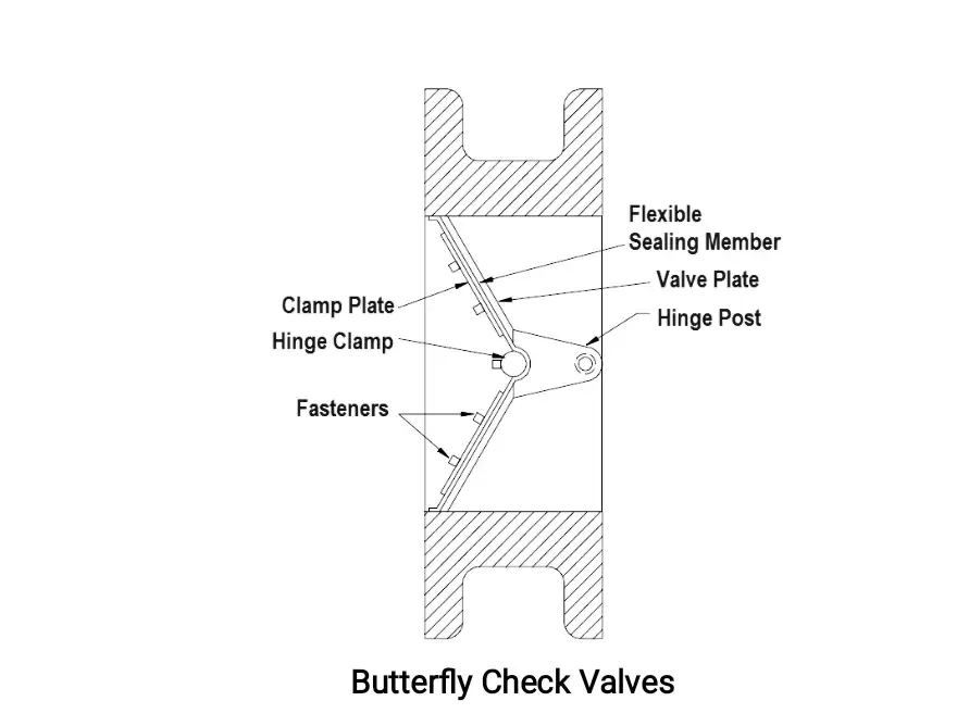 صمام عدم الرجوع وأنواعه | Check valve صمام عدم الرجوع وأنواعه | Check valve
