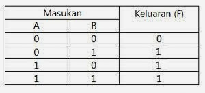 tabel Kebenaran Gerbang OR