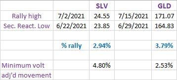 SLV%2BGLD%2Bsetup%2Bbear%2BAugust%2B3%2B2021