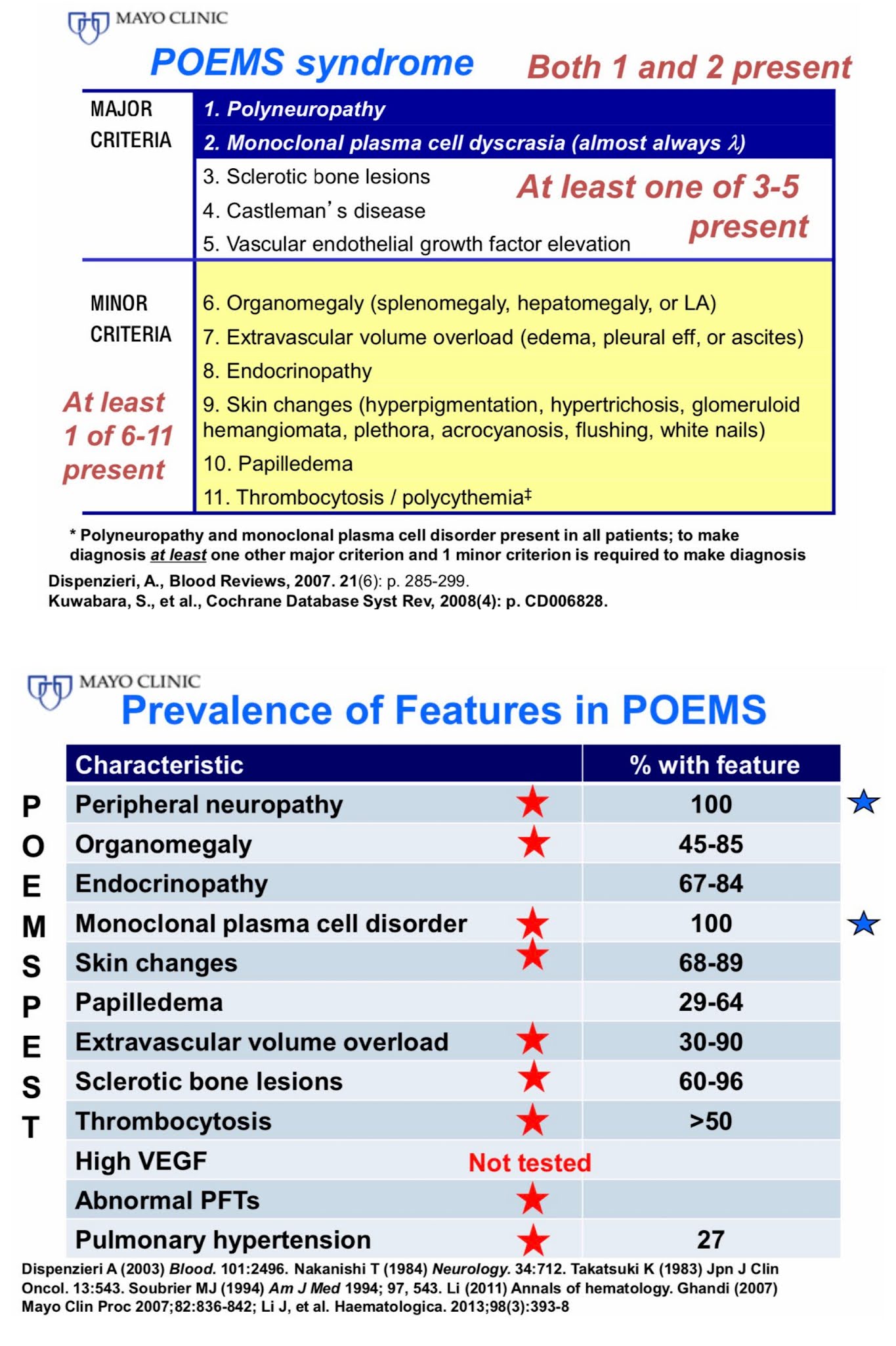 POEMS Syndrome Diagnostic criteria & Symptoms.
