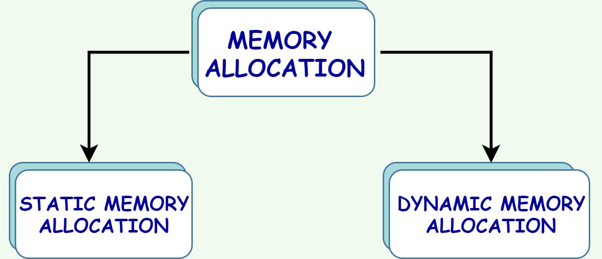 MEMORY ALLOCATION IN C++