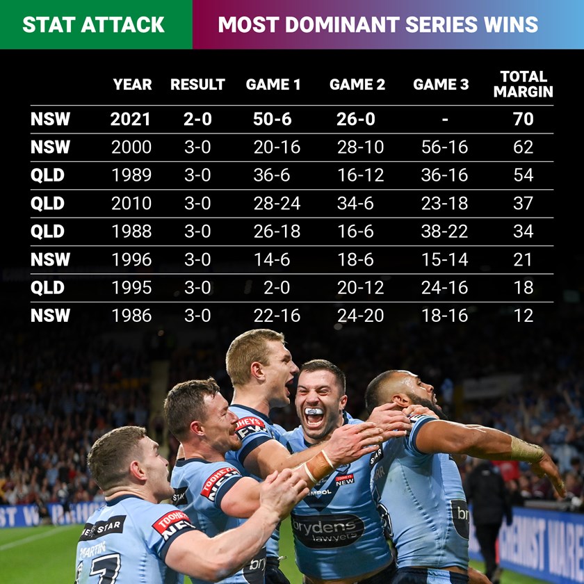 NSW Blues Keep Queensland Maroons scoreless to clinch Series Win