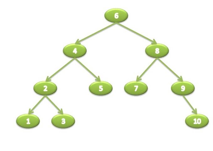 how to write c program for avl tree data structure