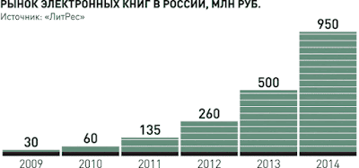рынок электронных книг в России