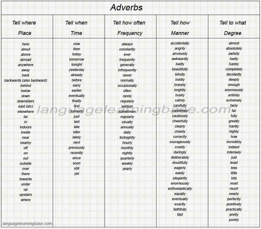 Manutd ADVERBS Time Place Frequency Manner Degree 