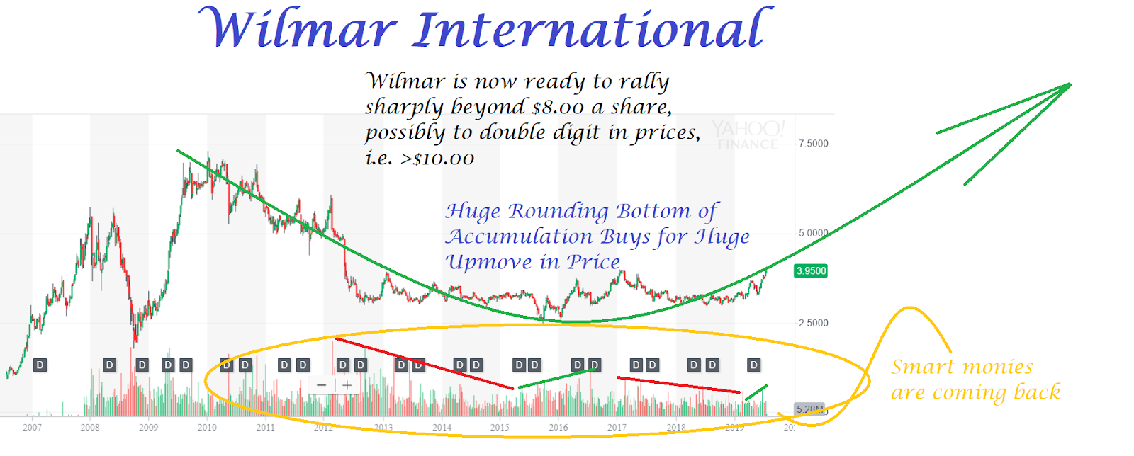 Donovan Norfolk's Market Analysis Updated Technicals of Wilmar
