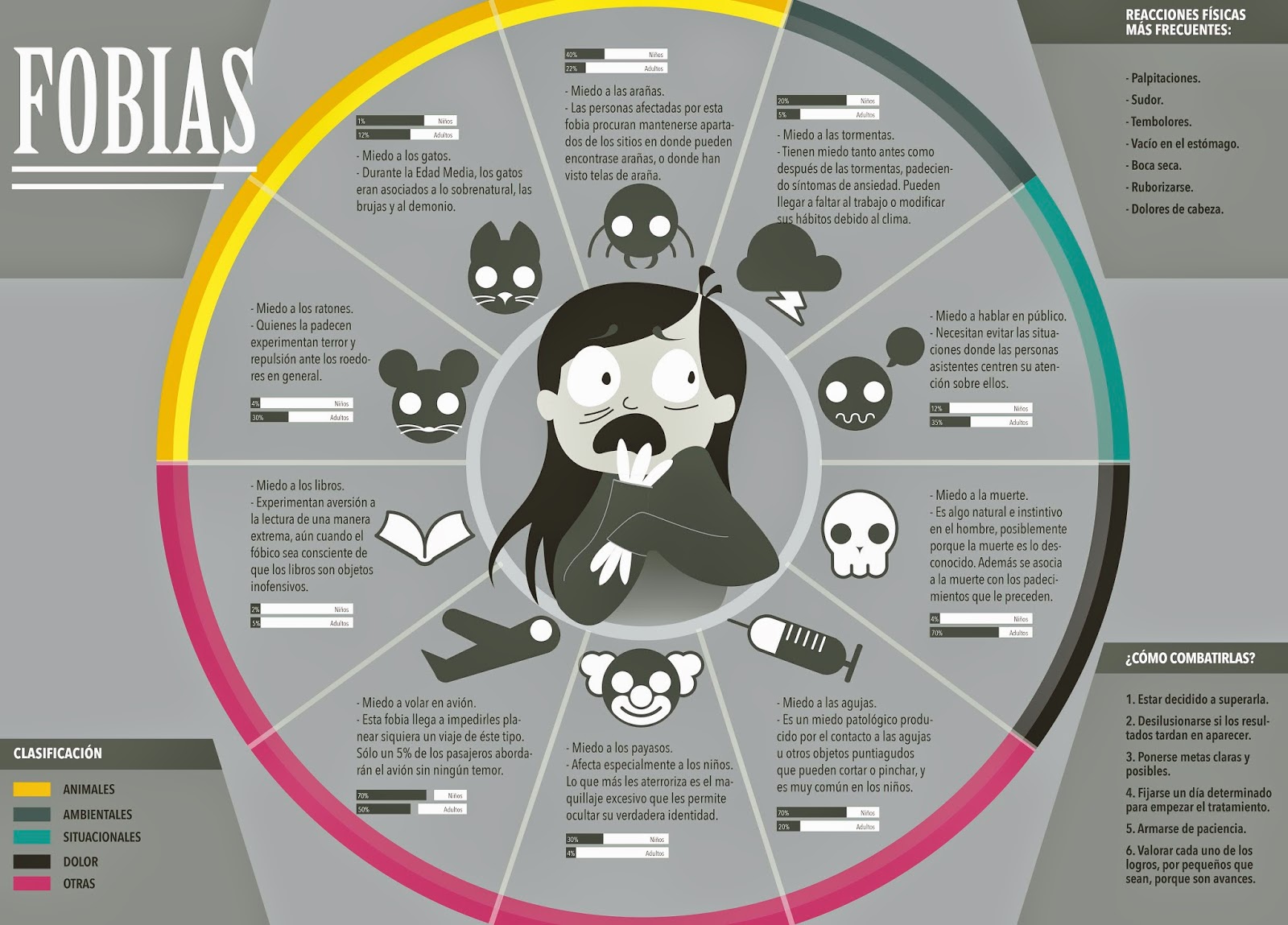 Fobias, Infografía Héctor Soria Ródenas Fobias, Infografía Héctor Soria Ródenas