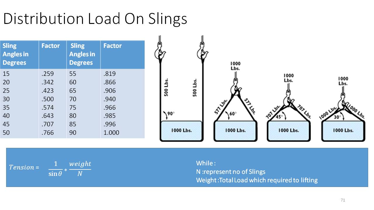 Crane , Lift and safety training powerpoint presentation [ppt]