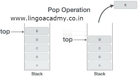 Implementation Of Stack Using Array In C Programming