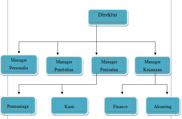 Struktur Organisasi Cafe Dan Tugasnya