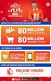 Shopee breaks all records with over 80 million visits and  80 million items sold for its Shopee 12.12 Big Christmas Sale 
