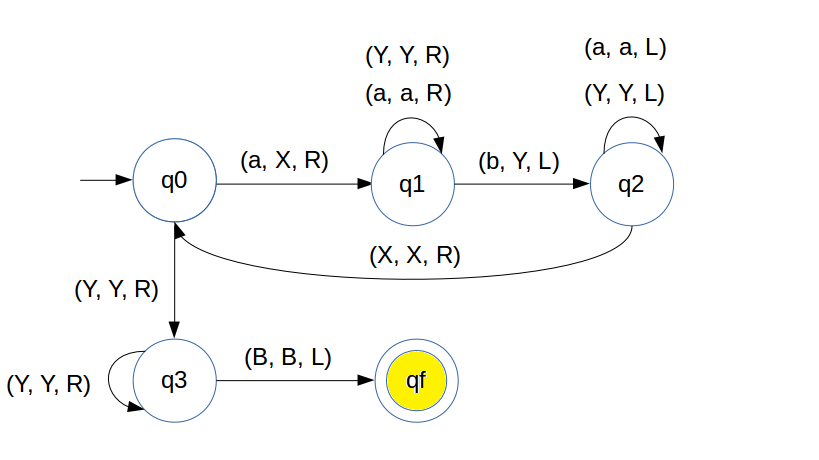 Turing Machine (Example 1) 