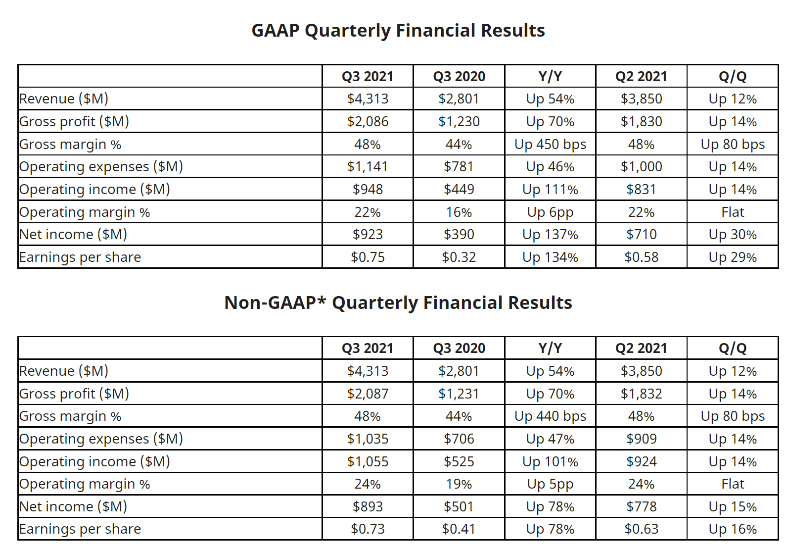AMD 3분기 실적 - 전년 대비 폭풍 성장