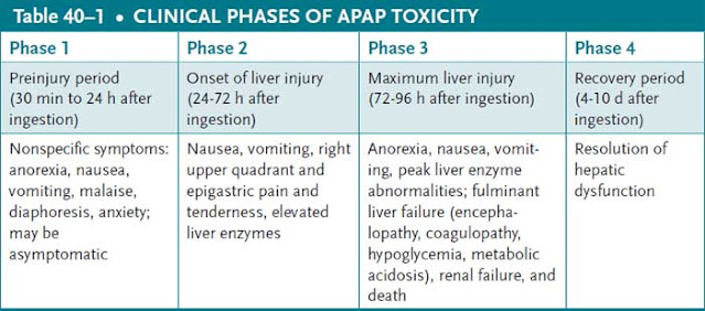 clinical phases of apap toxicity
