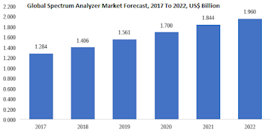 spectrum analyzer market forecast:market analysis by knowledge sourcing intelligence