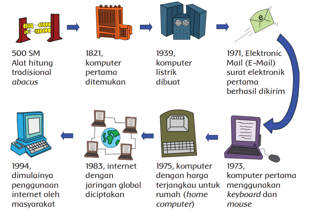 Kunci Jawaban Kelas 6 SD Halaman 99 100 Tema 3 Subtema 2 Pembelajaran 5