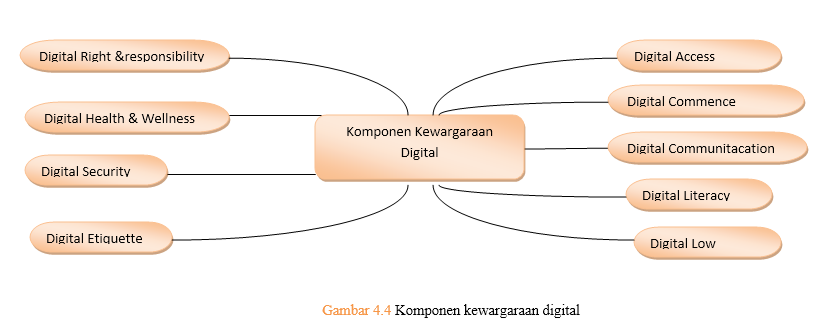 Pengelolaan Data Digital  Konsep Kewargaan Digital  Simulsi Dan