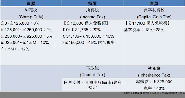 英國房地產稅務
