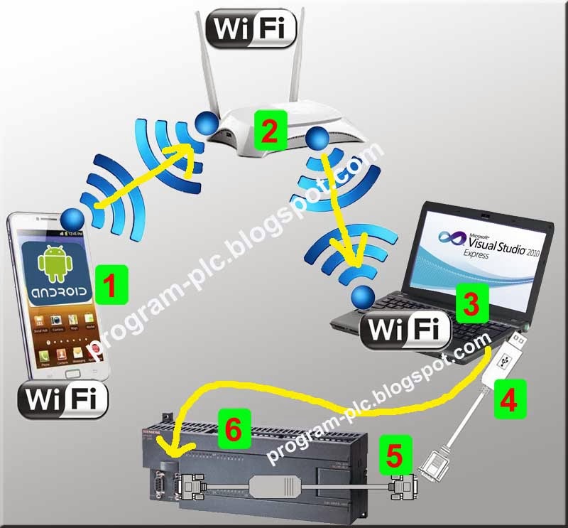 Communication Between Android, Computer and PLC using WIFI and RS232