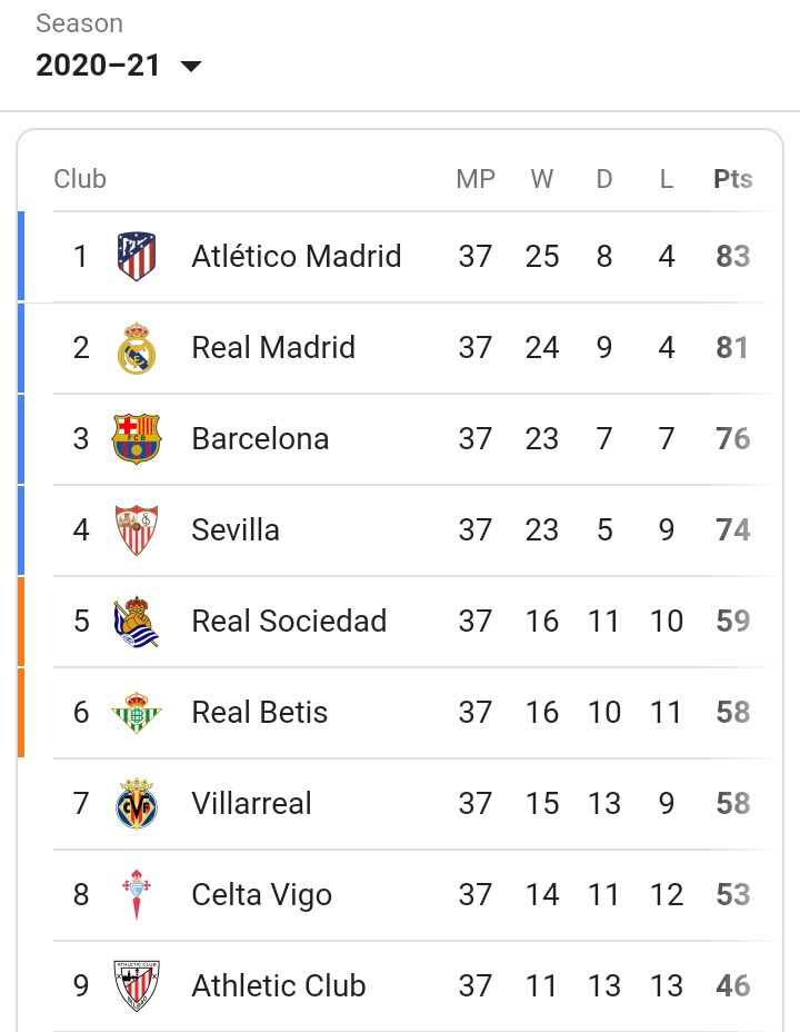 La Liga Log as Real and Atlético Madrid battle for title