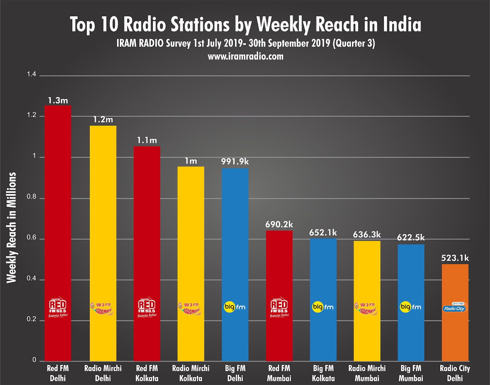 Quarter3 Radio Listenership Data in India
