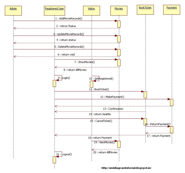Booking System Sequence Diagram