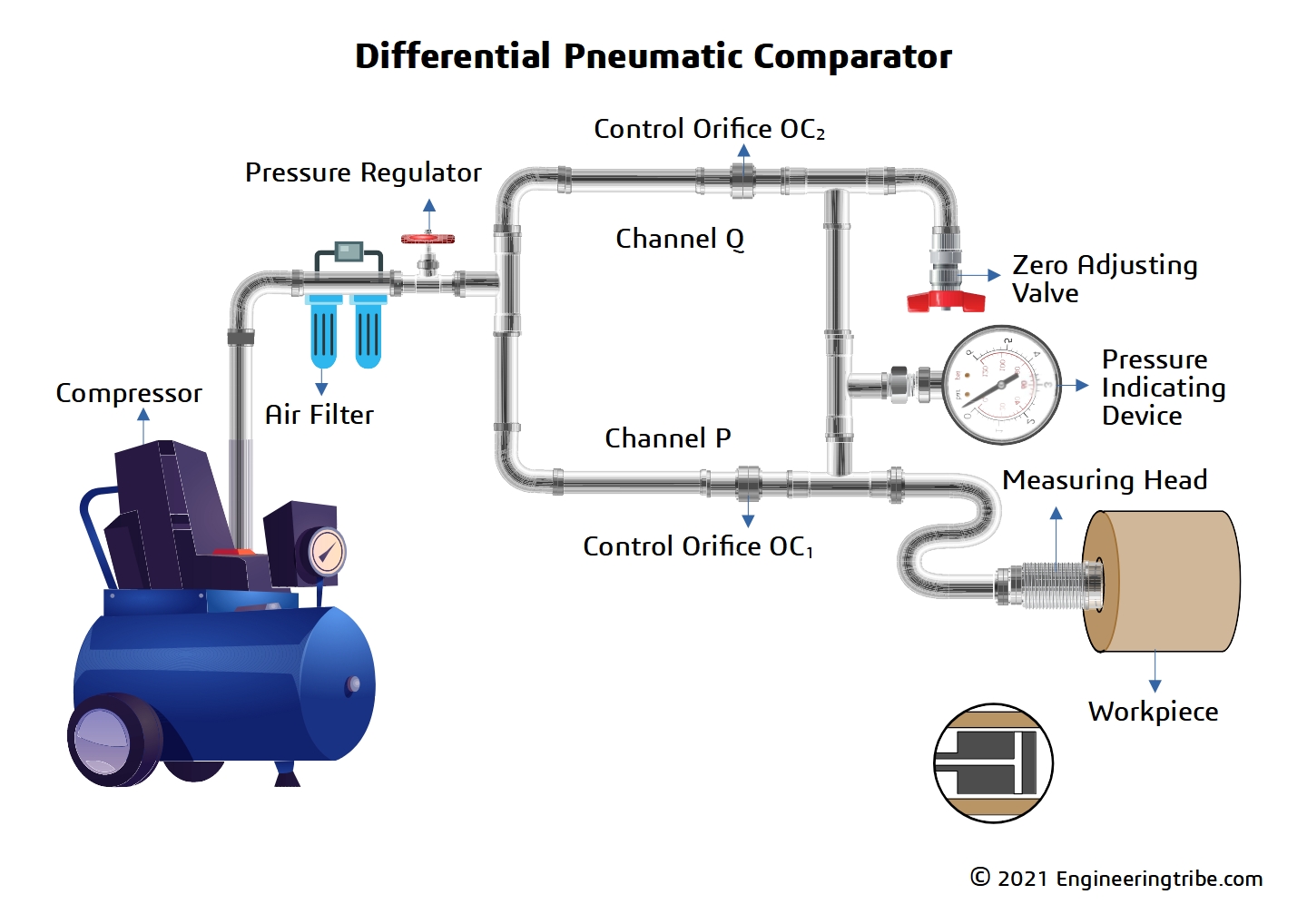 Pneumatic comparator (Pdf) Parts, types, working principle