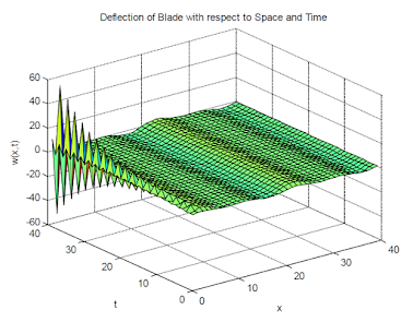 Surface plot of the blade deflection against space and time