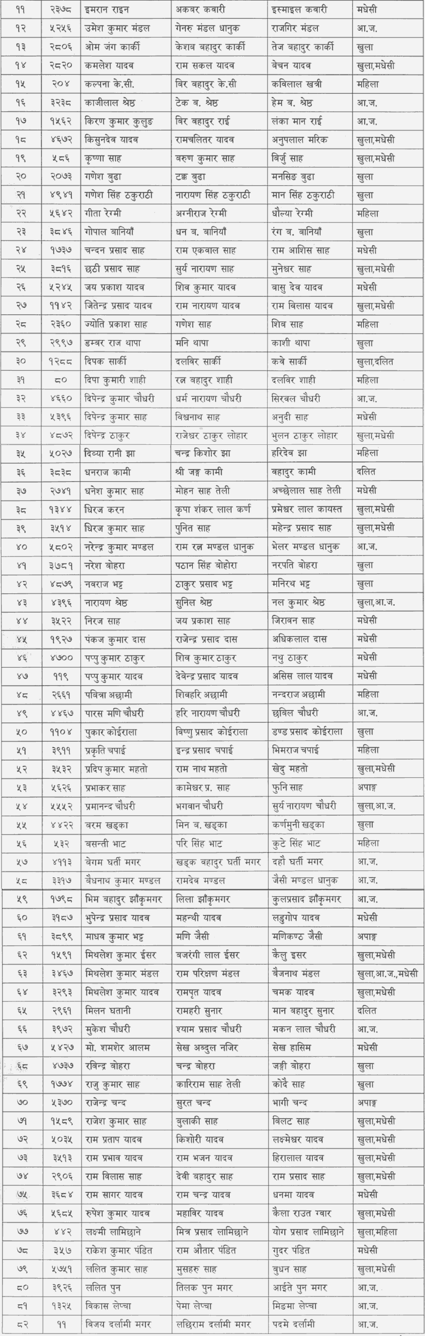 Bagmati Pradesh Lok Sewa Aayog Published Result of 4th Level Assistant Sub Engineer