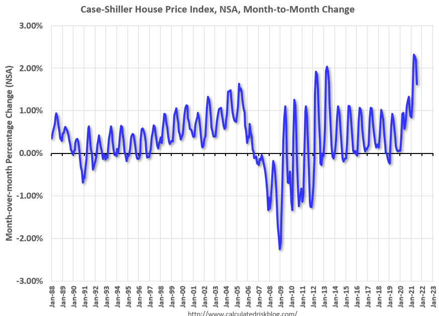 Calculated Risk A few comments on the Seasonal Pattern for House Prices