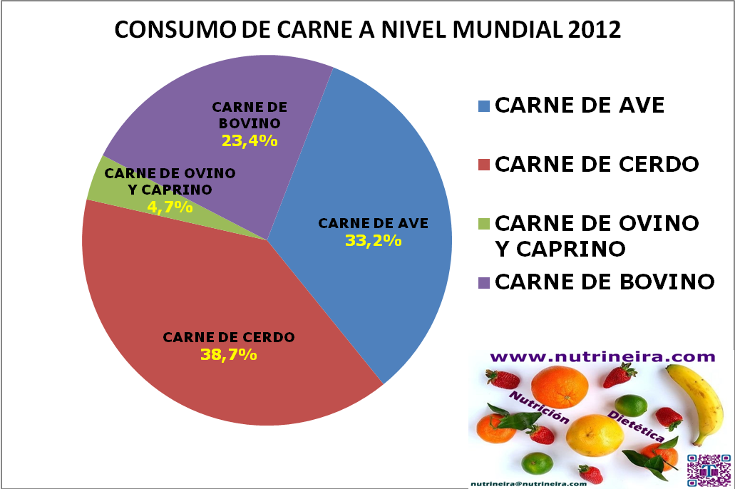 NUTRINEIRA CONSUMO MUNDIAL DE CARNE