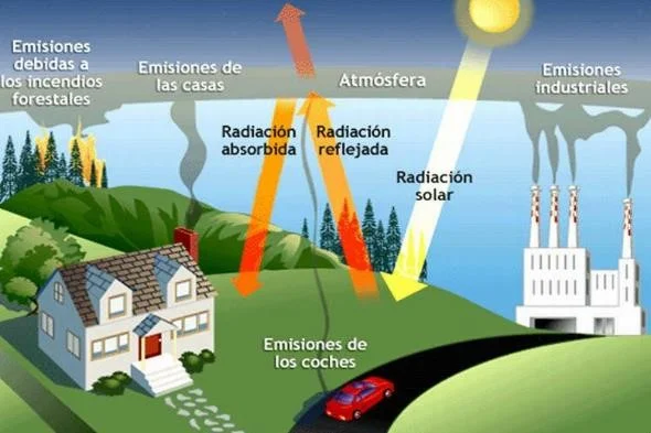 Efecto invernadero: Causas, Consecuencias y Soluciones