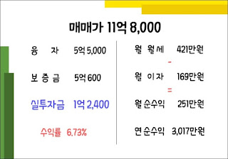 대전 다가구 매매 월평동 역세권 매월 든든한 보너스~♥