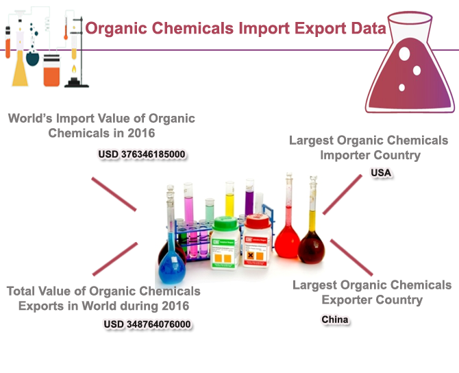 What Are The Major Organic Chemicals For Export? 