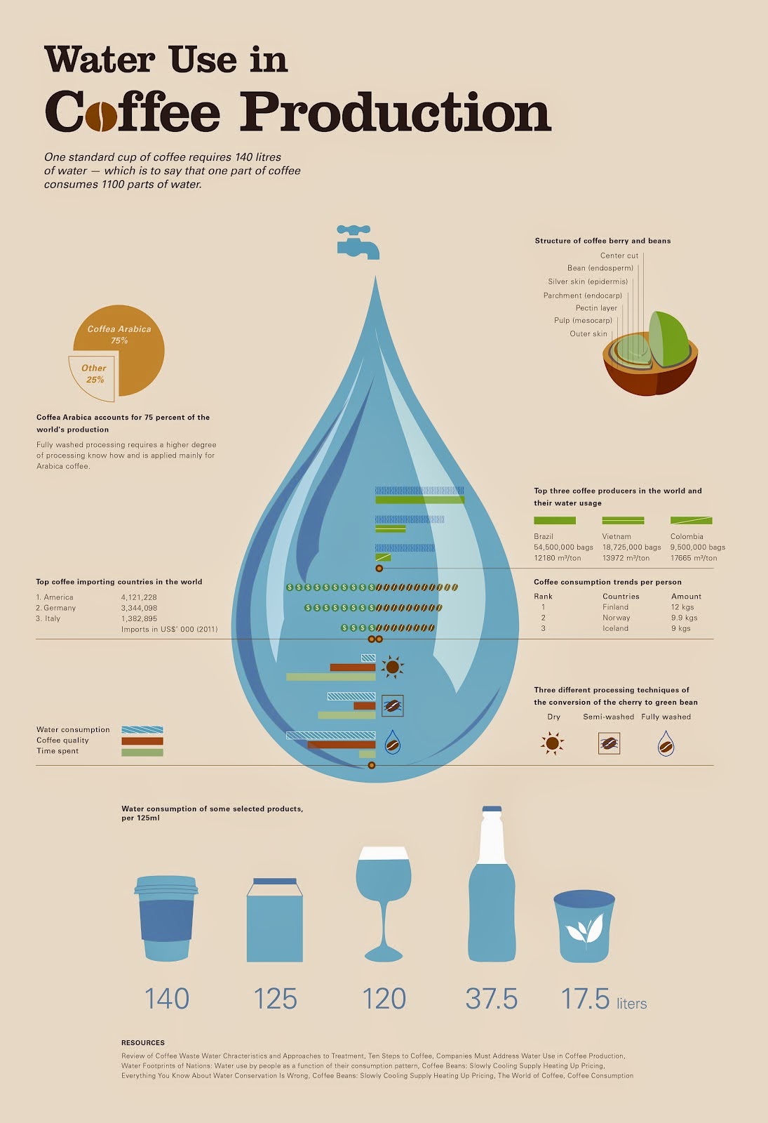 Kaffa Wildkaffee Café sauvage 140 Liter Wasser für eine Tasse Kaffee