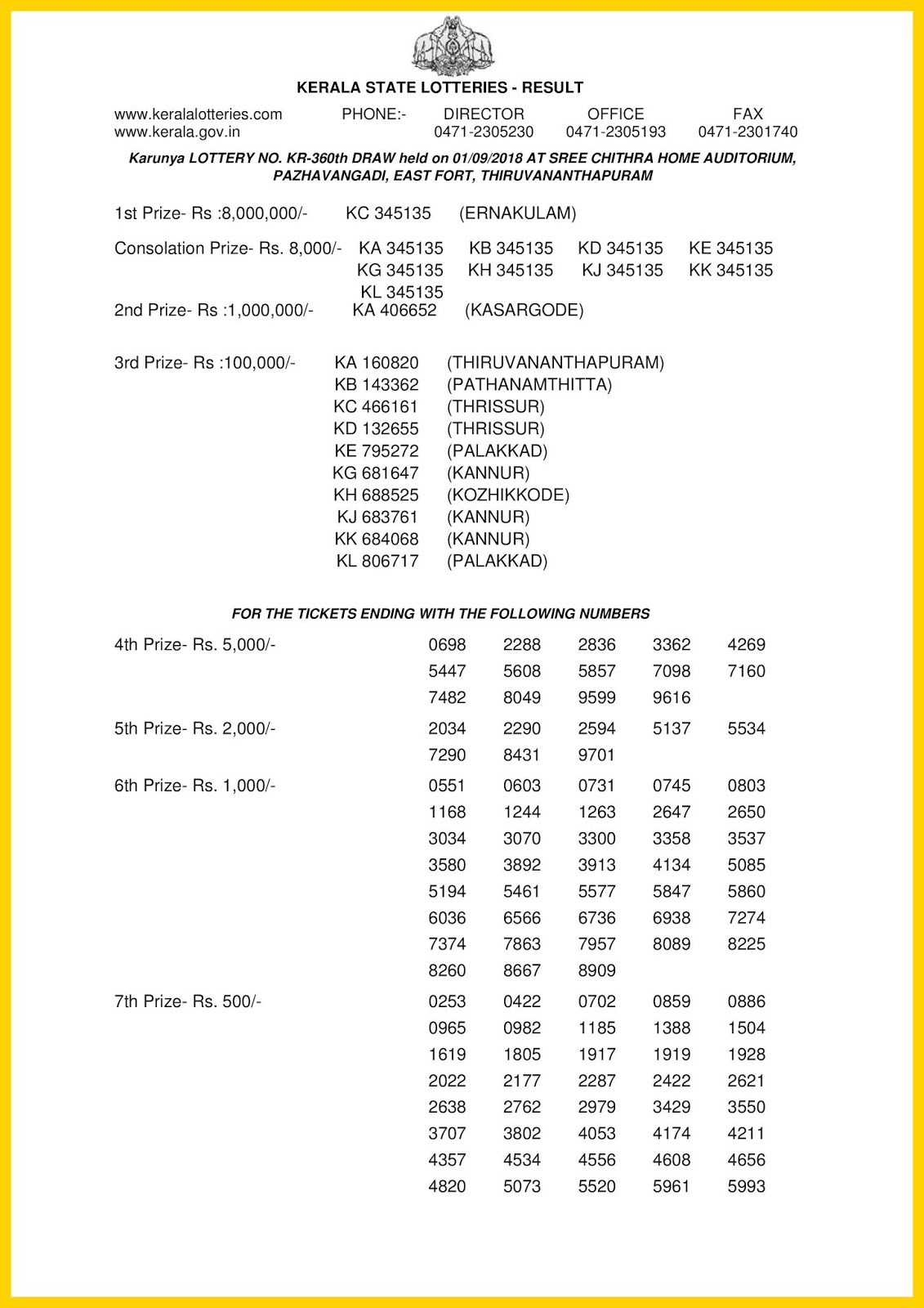 Kerala Lottery Result 01 09 2018 Karunya Lottery Results Kr 360 Live Kerala Lottery Results 09 10 2020 Nirmal Nr 193 Result Today