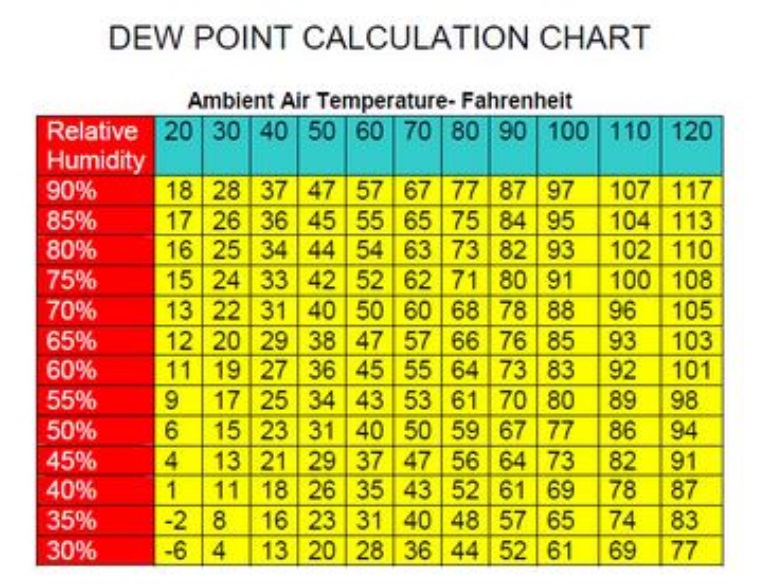Does Dew Point Measure Relative Humidity Salojungle Does Dew Point Measure Relative Humidity Salojungle