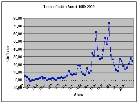 Tasa%2BInflacion%2BAnual%2BVenezuela%2B1950-2009.png