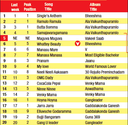 Top 10 Telugu Movies Songs March 2020 List Top Movies Music Songs List 2020 2021 And Latest News 1970 1971 1972 1973 19741975 1976 1977 1978 1979. top movies music songs list 2020 2021 and latest news