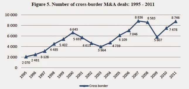 Number of cross-border M&A