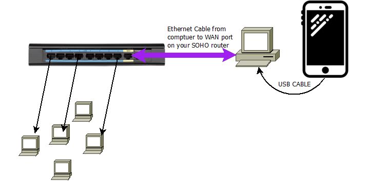 Random Contributions Tether An Iphone To Router For Internet