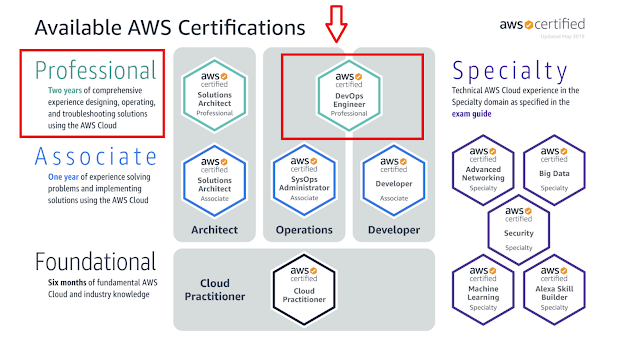 AWS-DevOps-Engineer-Professional Probesfragen