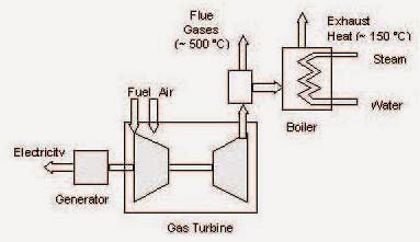 Mechanical Engineering: Schematic Diagram of Gas Turbine Cogeneration