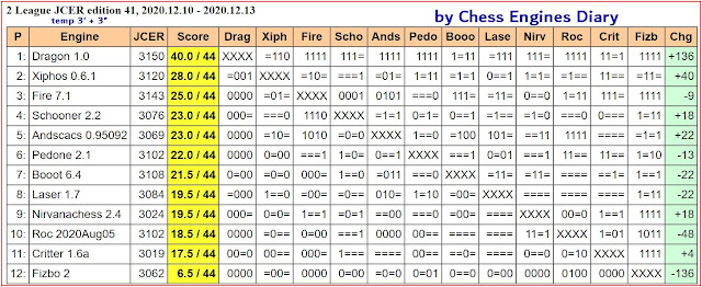 Chess Engines Diary - test tournaments - Page 2 2020.12.10.2LeagueJCER.ed41