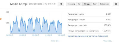 Penayangan Blog