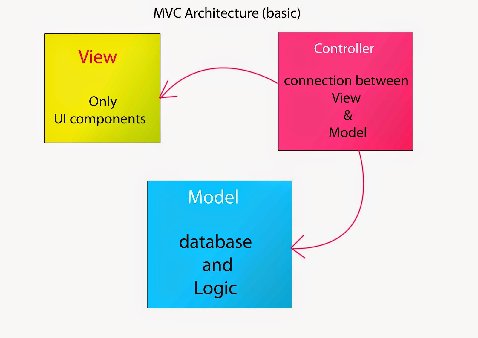 Components view. MVC архитектура. Архитектуру model-view-Controller. Шаблон проектирования MVC. Модель MVC.