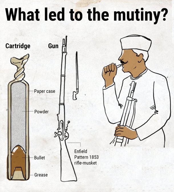 Modern India Battle of 1857