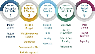 專案管理5階段和使用工具