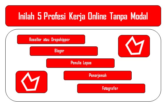 5 Profesi Kerja Online Tanpa Modal Inilah 5 Profesi Kerja Online Tanpa Modal